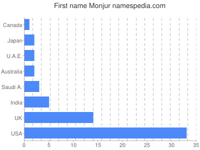 Given name Monjur