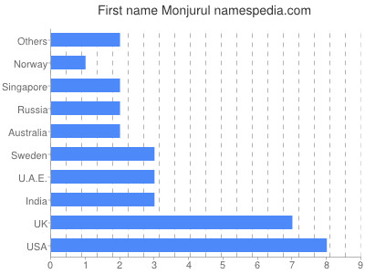 Given name Monjurul
