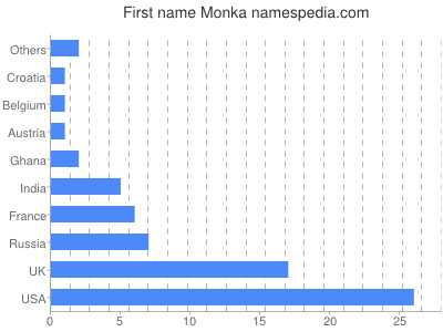 Given name Monka