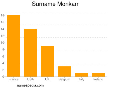 Familiennamen Monkam