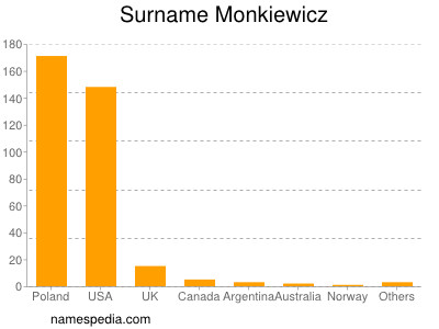 Surname Monkiewicz