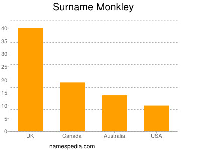 Surname Monkley