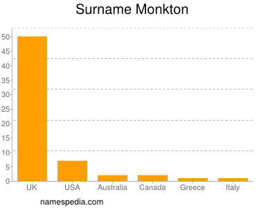 Surname Monkton