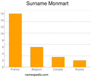 Surname Monmart
