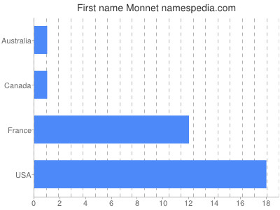 Given name Monnet