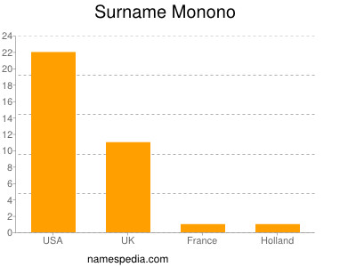 Surname Monono