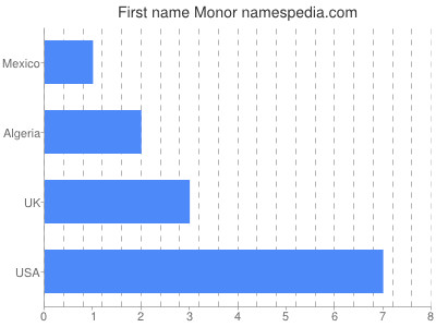 Given name Monor