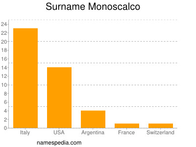 Surname Monoscalco