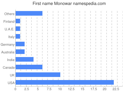 Given name Monowar