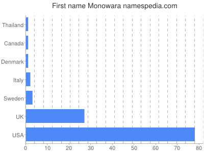 Given name Monowara