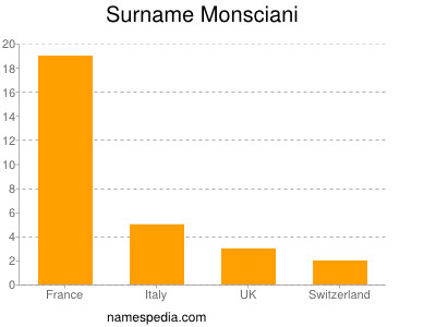 Surname Monsciani
