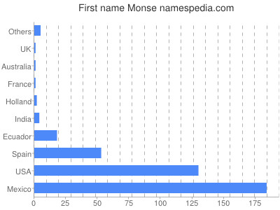 Given name Monse