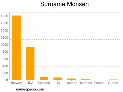 Surname Monsen