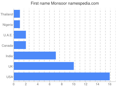 Given name Monsoor