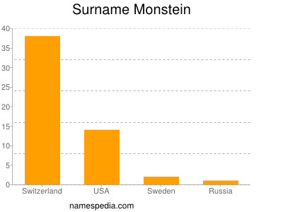 Surname Monstein