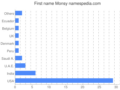 Given name Monsy