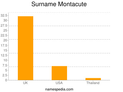 Surname Montacute