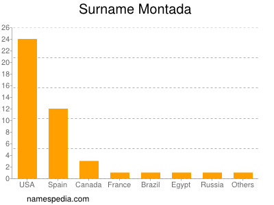 Surname Montada