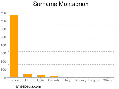 Surname Montagnon
