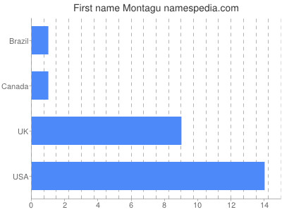 Given name Montagu