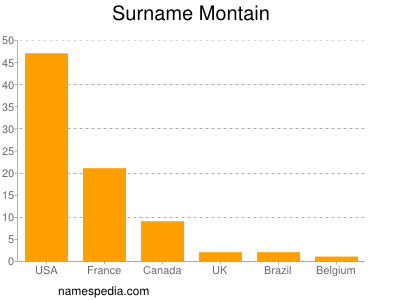Surname Montain