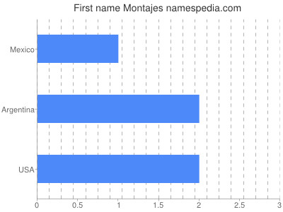 Given name Montajes