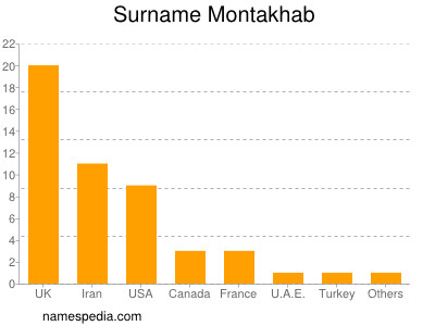 Surname Montakhab