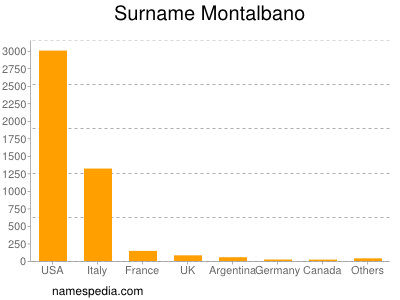 Surname Montalbano