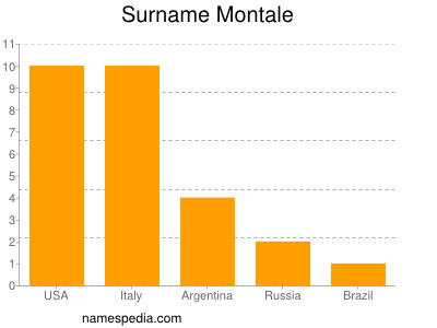 Surname Montale