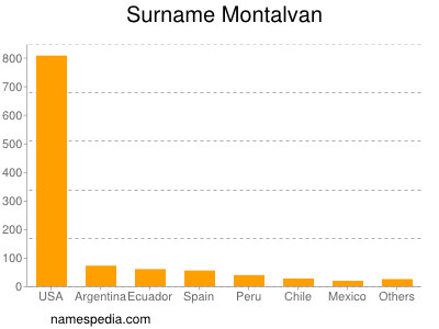 Surname Montalvan