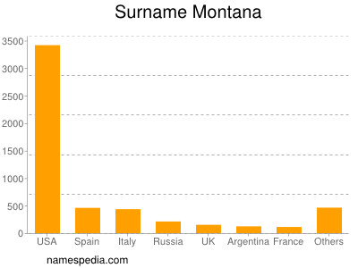 Surname Montana