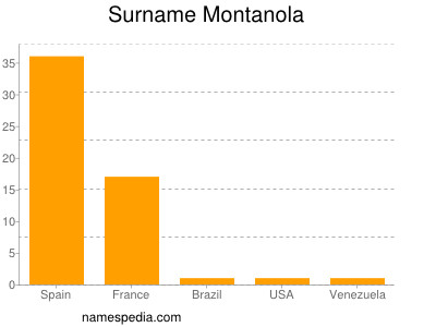 Surname Montanola