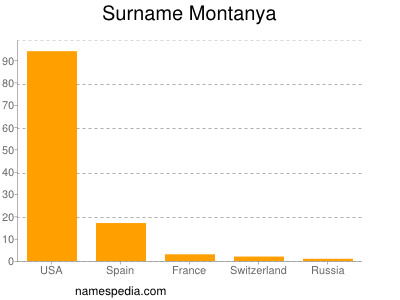 Surname Montanya
