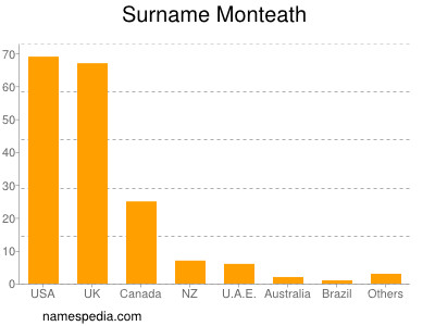 Surname Monteath