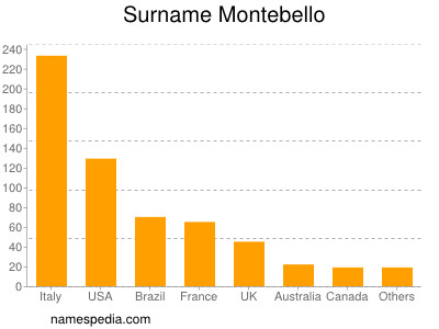 Surname Montebello