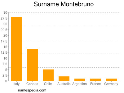 Surname Montebruno