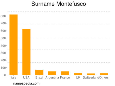 Surname Montefusco