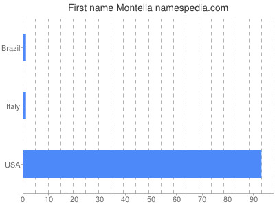 Given name Montella