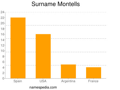 Surname Montells