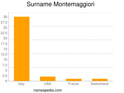 Surname Montemaggiori