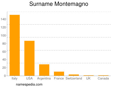 Surname Montemagno
