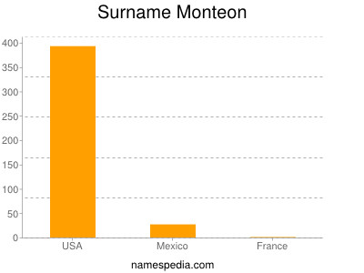 Surname Monteon