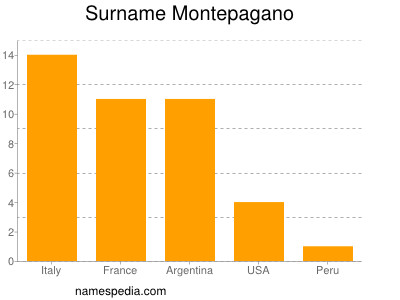 Surname Montepagano