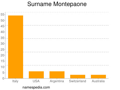 Surname Montepaone