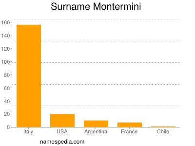 nom Montermini