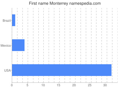 Given name Monterrey