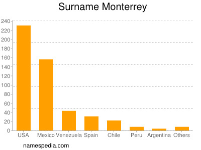 Surname Monterrey