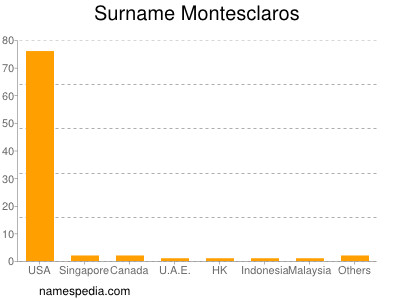 Surname Montesclaros