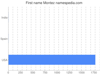 Given name Montez