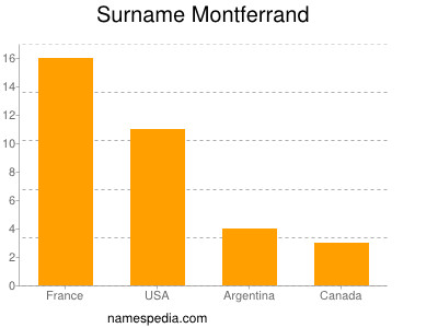 nom Montferrand